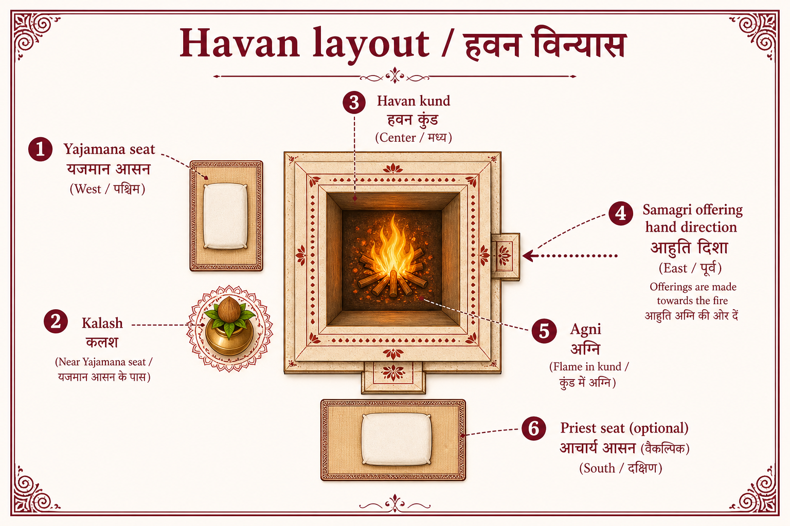 हवन विन्यास चित्र — कुंड, कलश, आसन और आहुति दिशा