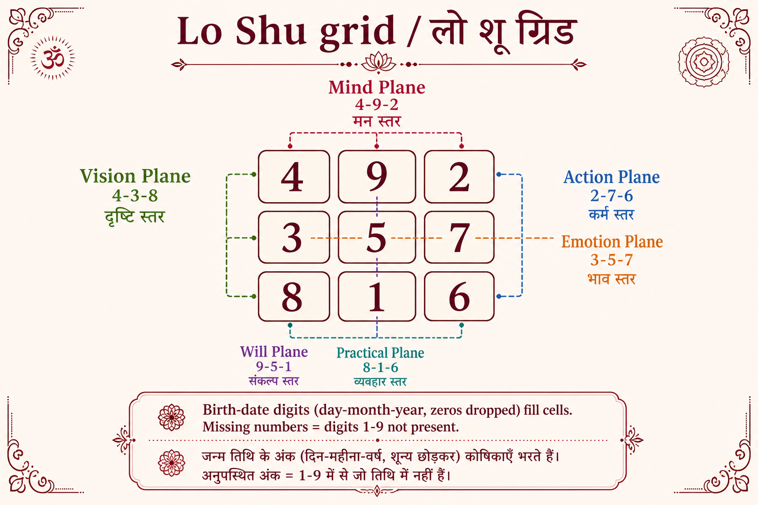 लो शू ग्रिड संदर्भ — छः स्तर और 1-9 अंक स्थान